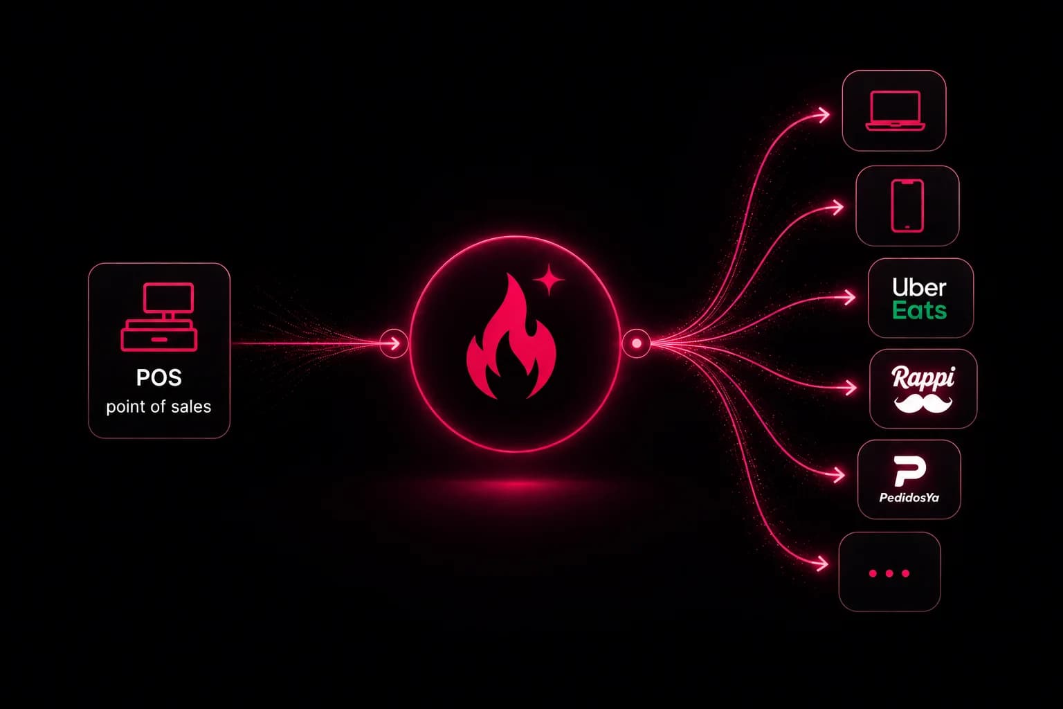 Tus menús del POS fluyen hacia Fire Spark y se sincronizan con canales propios y agregadores